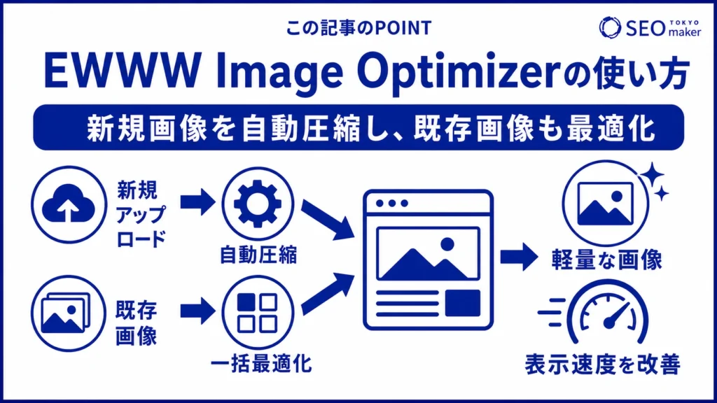 EWWW Image Optimizerの使い方をまとめた図