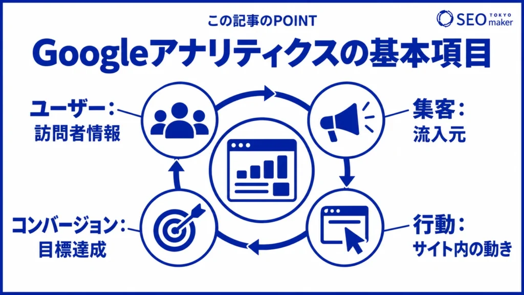 Googleアナリティクスの基本項目をまとめた図