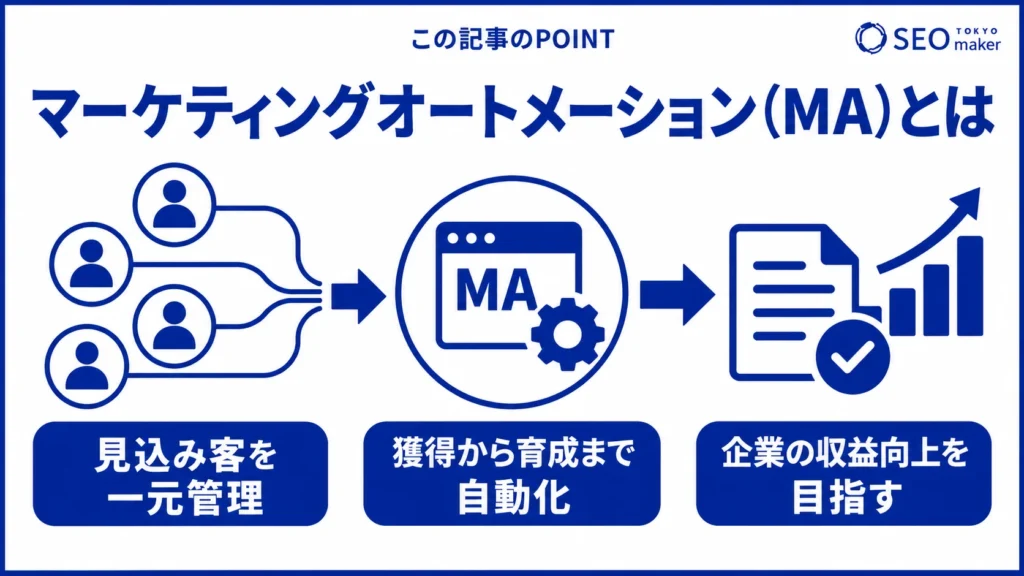 マーケティングオートメーション（MA）とは、見込み顧客を一元管理し、新規顧客の獲得から育成までをサポートするツールである旨を伝える図