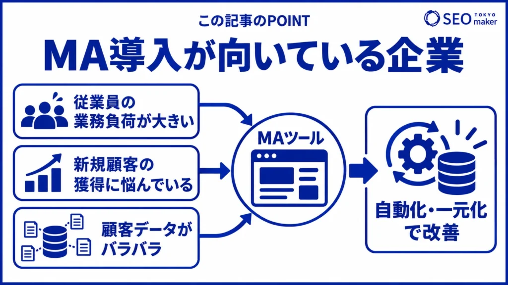 マーケティングオートメーションを導入すべき企業の特徴をまとめた図