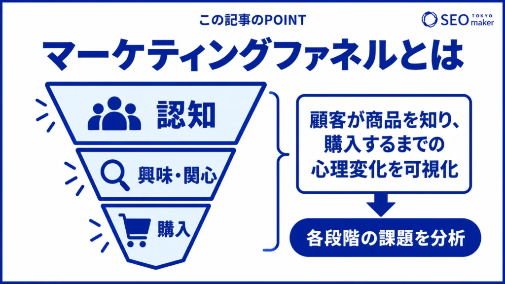 マーケティングファネルとは、消費者の行動をそれぞれのフェーズに当てはめて図形として表現したものである旨を伝える図