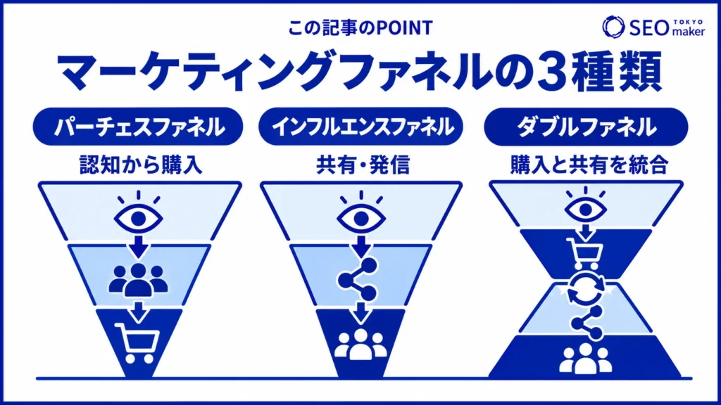 マーケティングファネルの種類をまとめた図