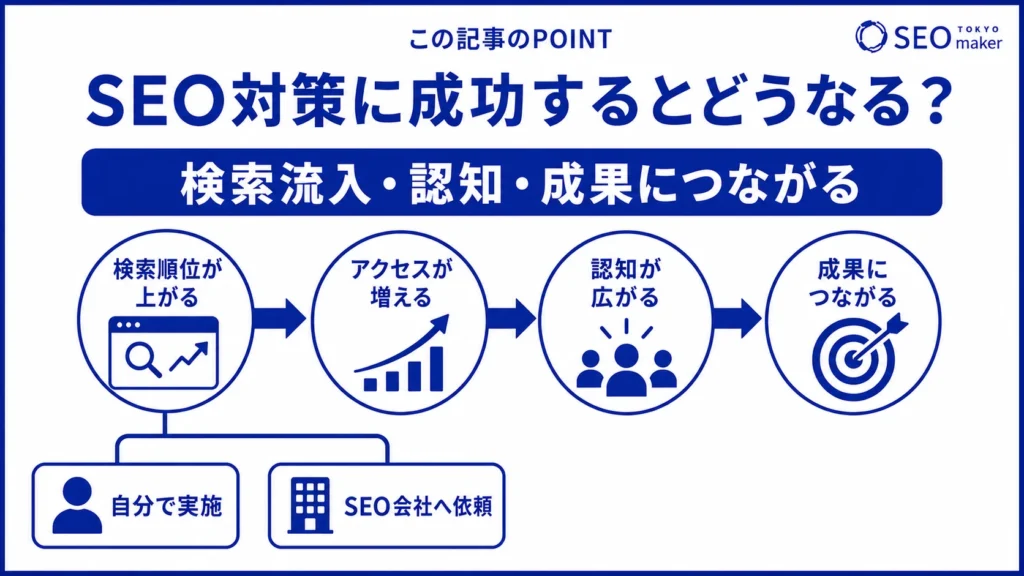 「SEO対策で成功したらどうなるのか？」に対する疑問を解決する様子の図解