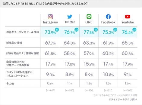 sns調査結果表