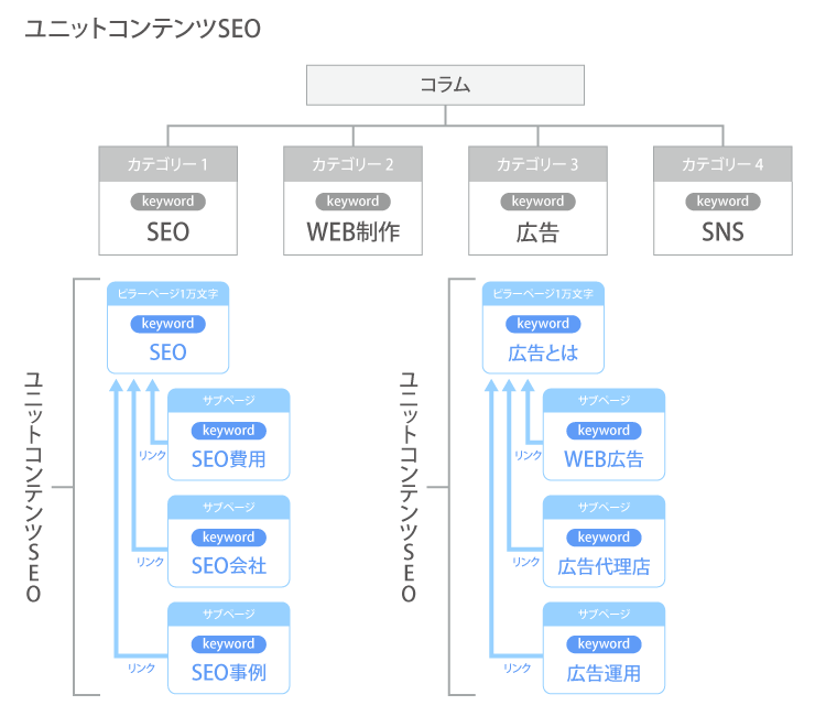 ユニットコンテンツSEO