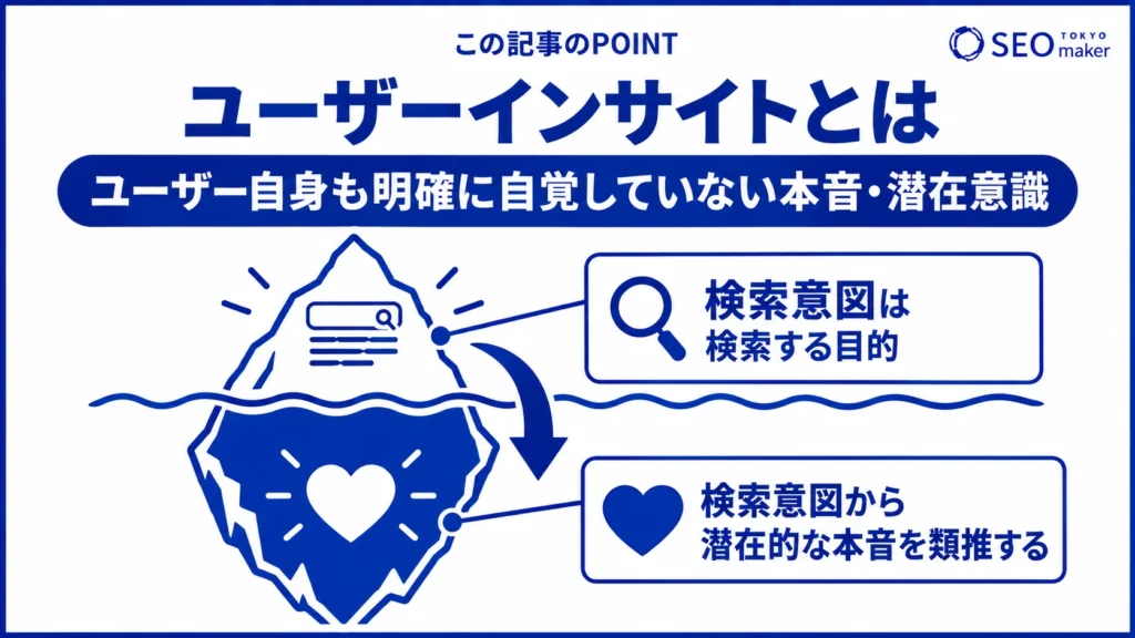 ユーザーインサイトとは、ユーザー自身も気づいていない潜在意識である旨を伝える図