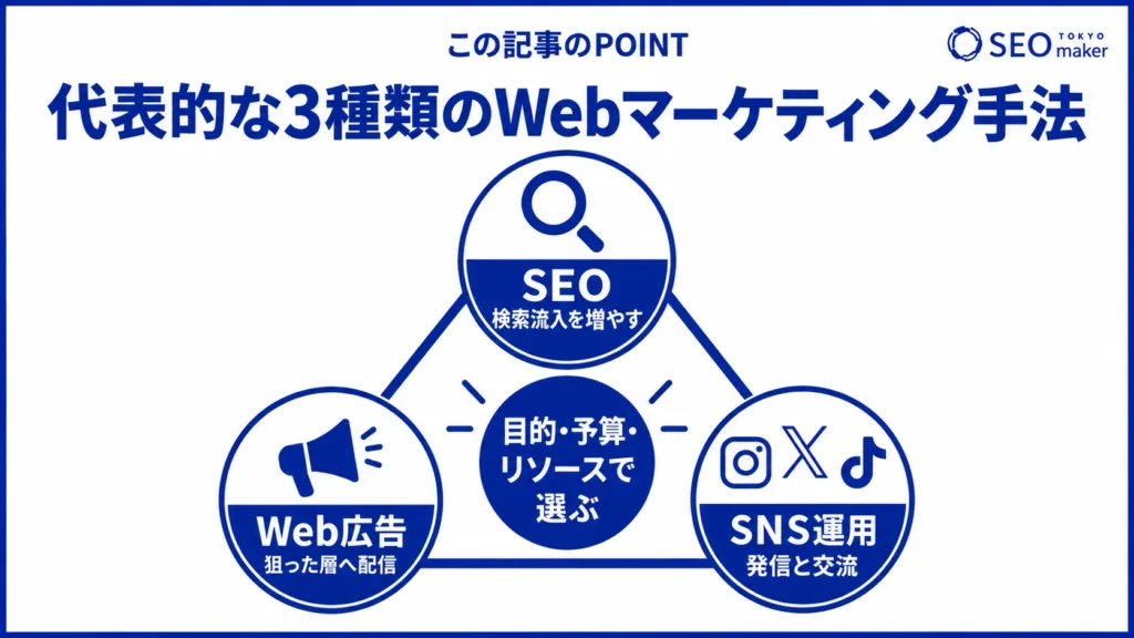 代表的なWEBマーケティングの手法をまとめた図