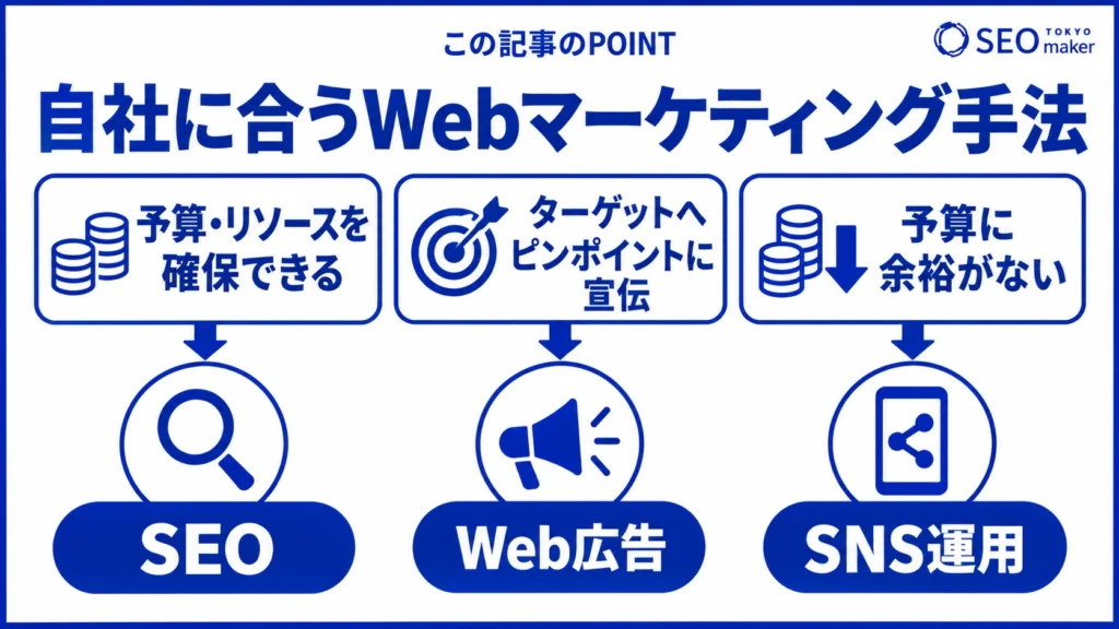 自社に合ったWEBマーケティング手法の考え方のイメージ図