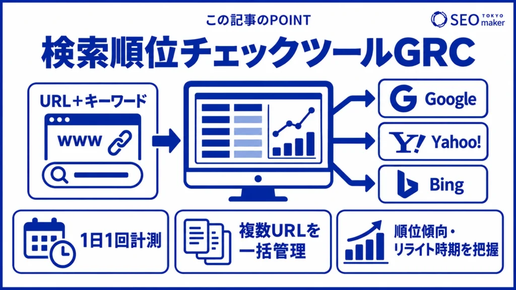 検索順位チェックツール「GRC」の使い方のイメージ図