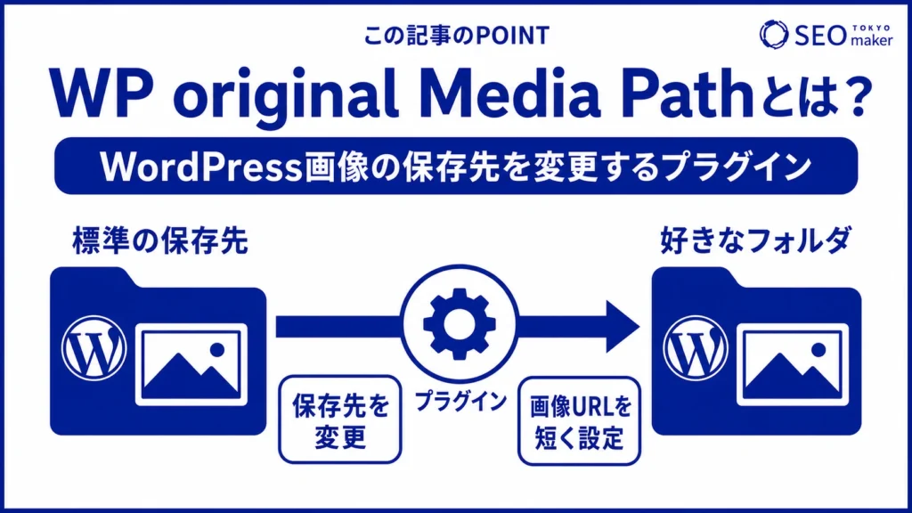 WP original Media Pathとは、画像の保存先を変更するプラグインである旨を伝える図
