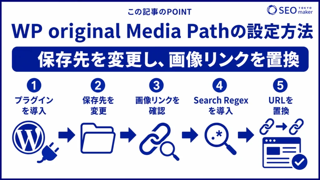 WP original Media Pathの設定方法をまとめた図