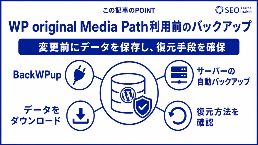 WP original Media Pathのインストール前に、バックアップをとることが大切であることを伝える図