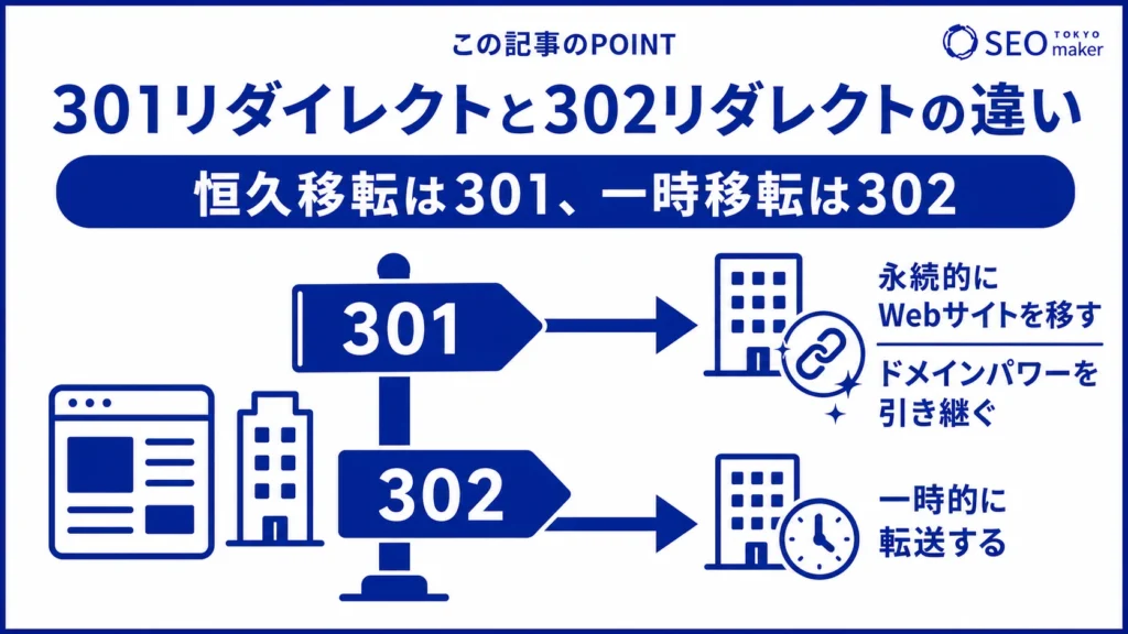 302リダイレクトは一時移転であることに対して、恒久移転では301リダイレクトを使うことを伝える図