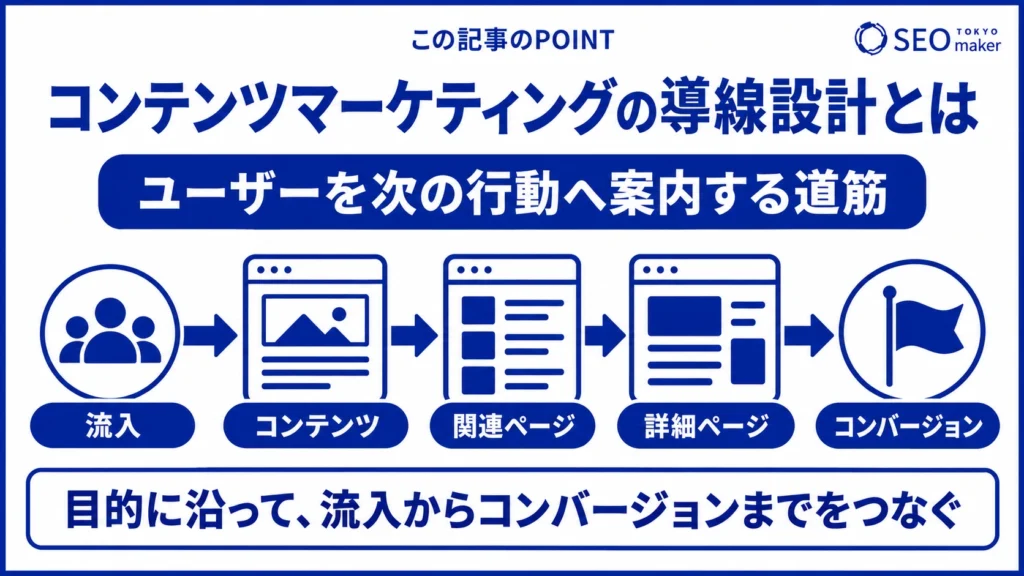 コンテンツマーケティングの導線設計とは、ユーザーをコンバージョンに導く道筋である旨を伝える図