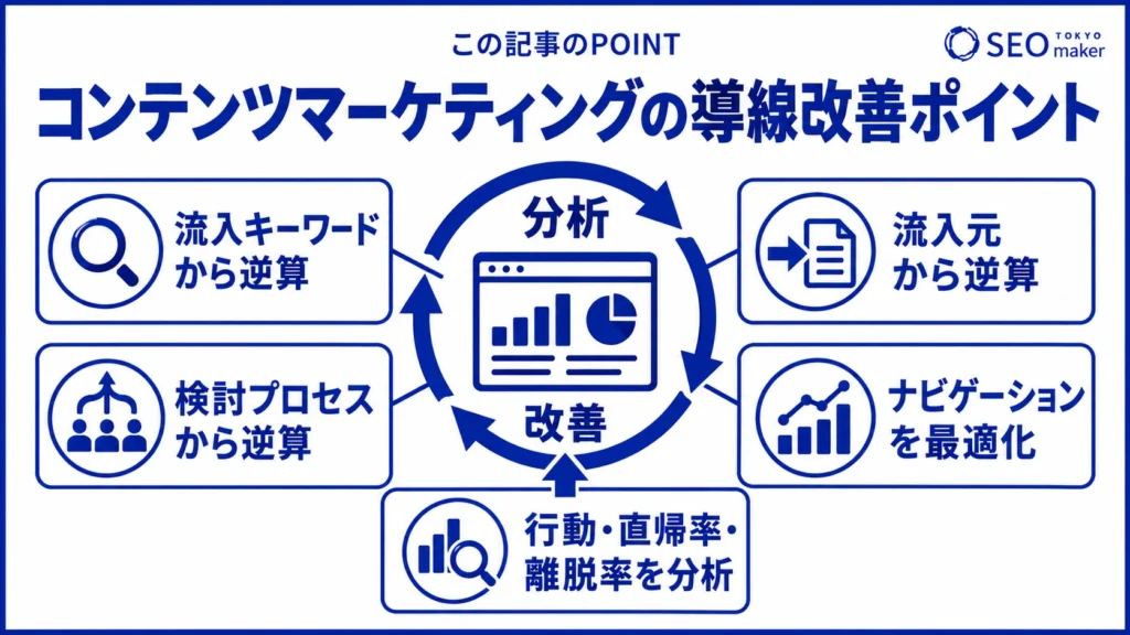 コンテンツマーケティングの導線を改善するためのポイントをまとめた図