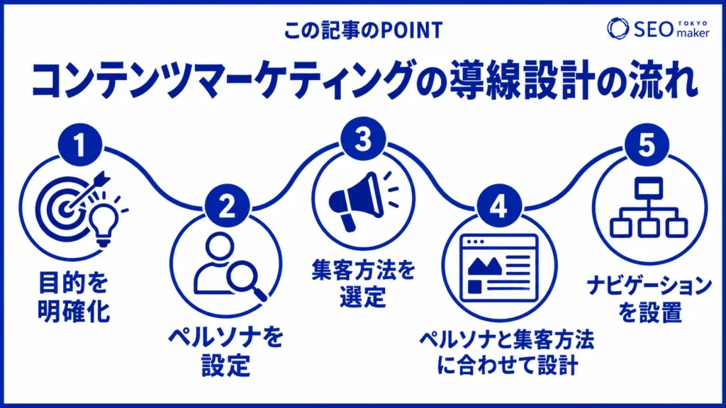 コンテンツマーケティングの導線を設計する流れのイメージ図