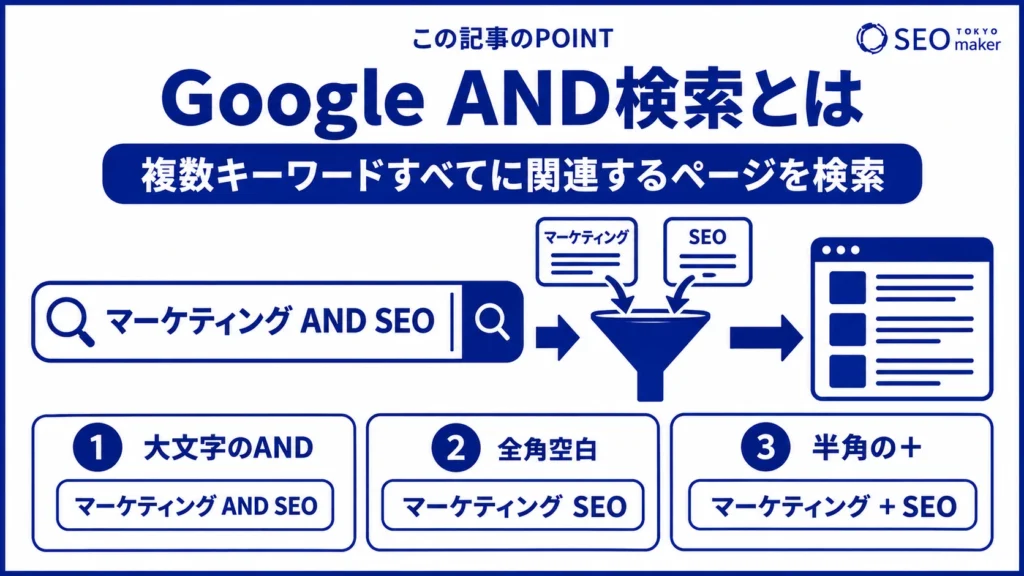 Google AND検索とは、検索窓に複数のキーワードを入力し、関連ページを検索する方法である旨を伝える図