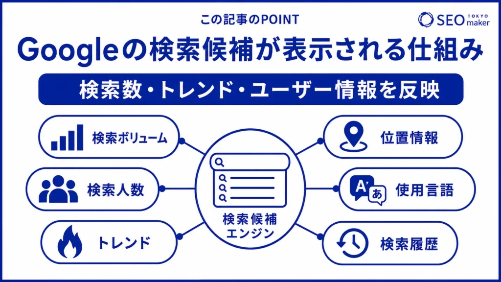 検索候補は、検索数やトレンド、ユーザー情報(ブラウザ情報)をもとに反映される旨を伝える図