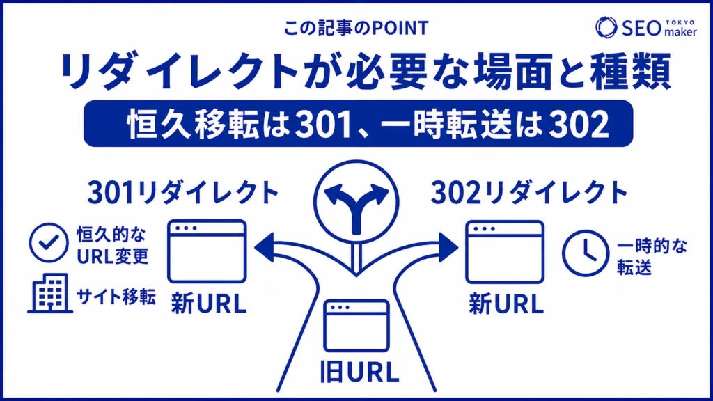 恒久移転時には301リダイレクト、一時転送時には302リダイレクトを使うべき旨を伝える図