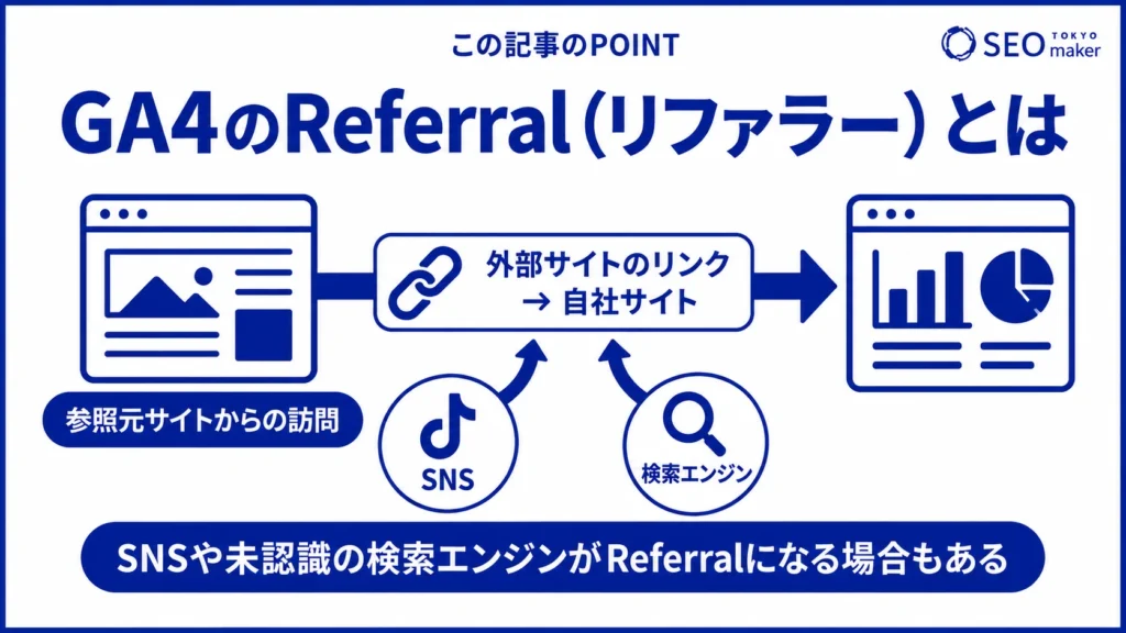 GA4のReferral(リファラー)とは、流入元のWEBページのことである旨を伝える図