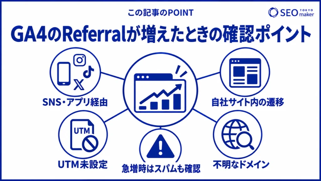 Referralが増加したときに、流入元がどこかを確認すべきことを伝える図