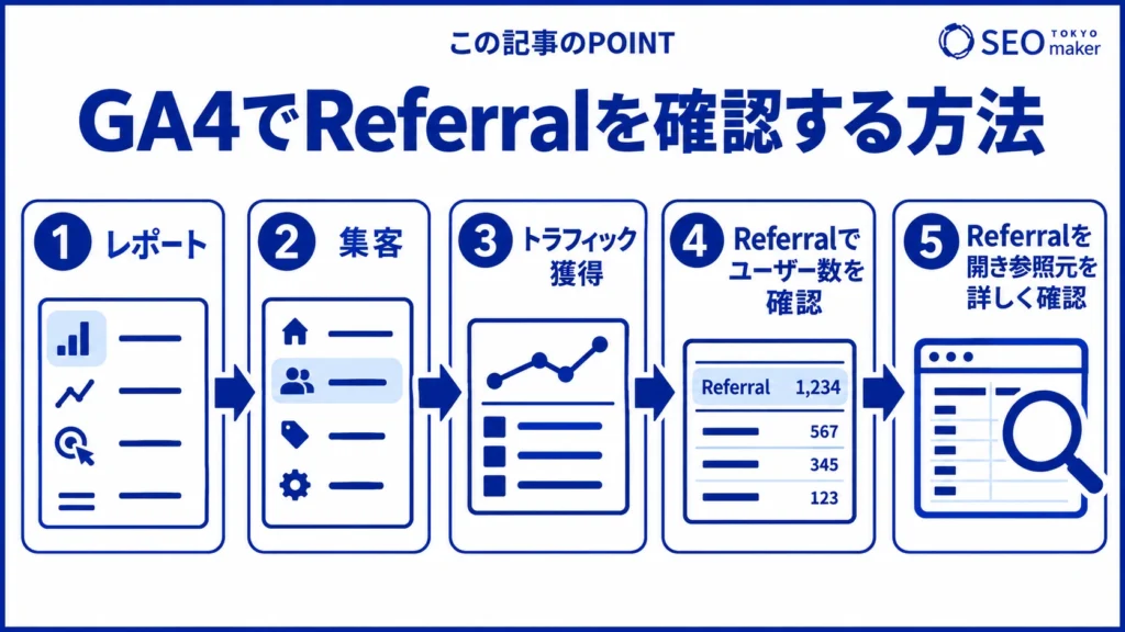 GA4でReferralを確認する方法のイメージ図