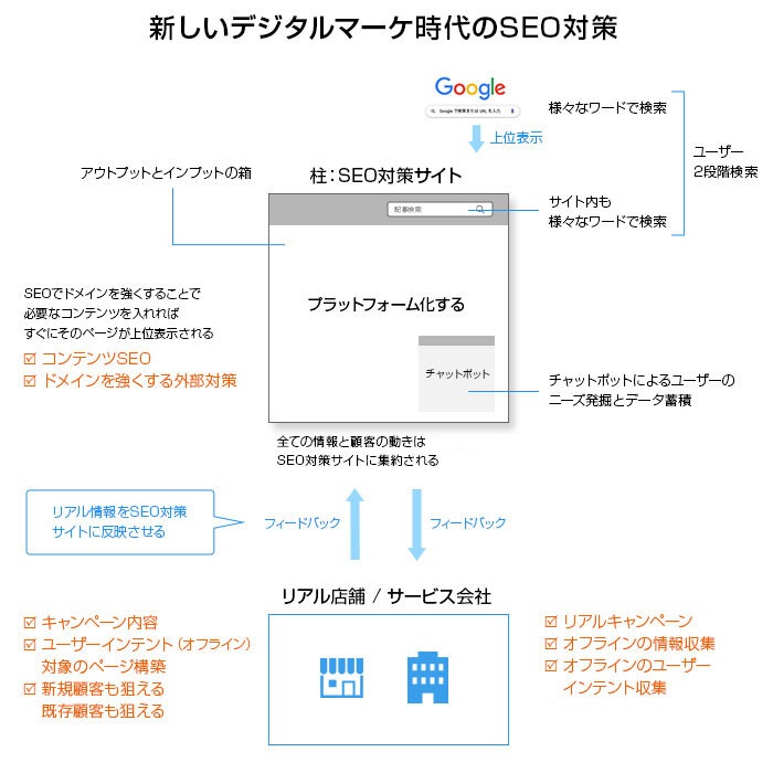 最新SEO対策