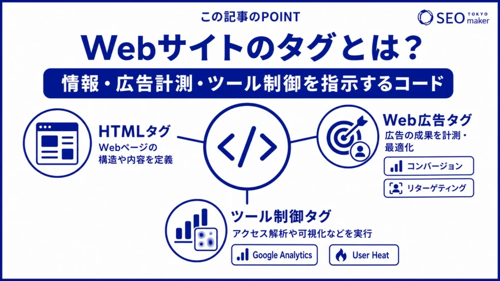 WEBサイトのタグとは、HTMLの指示や広告計測などを識別するコードである旨を伝える図