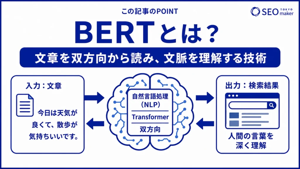 BERTとは、文章理解を促進する自然言語処理技術の一種である旨を伝える図