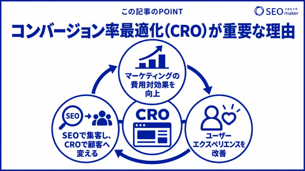 コンバージョン率最適化が重要視される理由をまとめた図