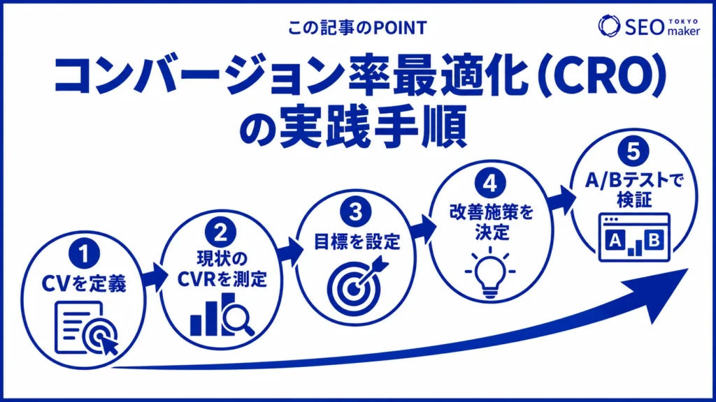 コンバージョン率最適化の実践手順をまとめた図