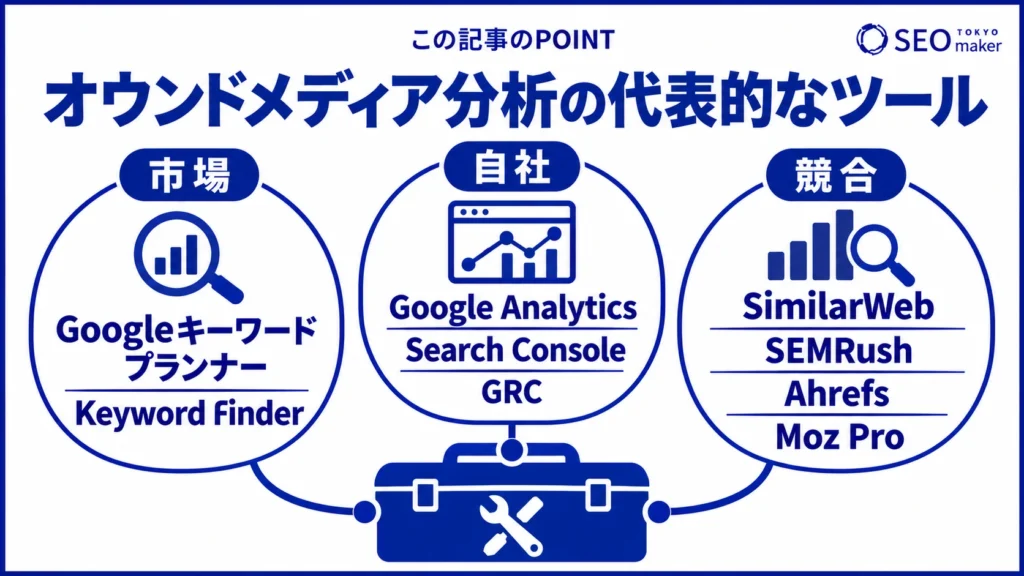オウンドメディア分析における、代表的なツールをまとめた図