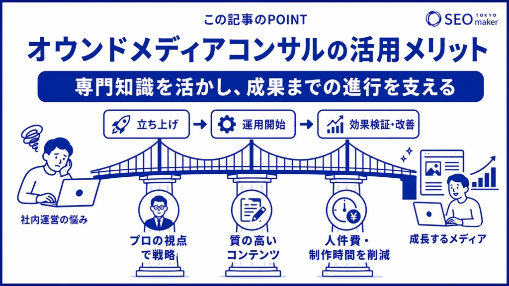オウンドメディアのコンサルサービスを活用する利点をまとめた図