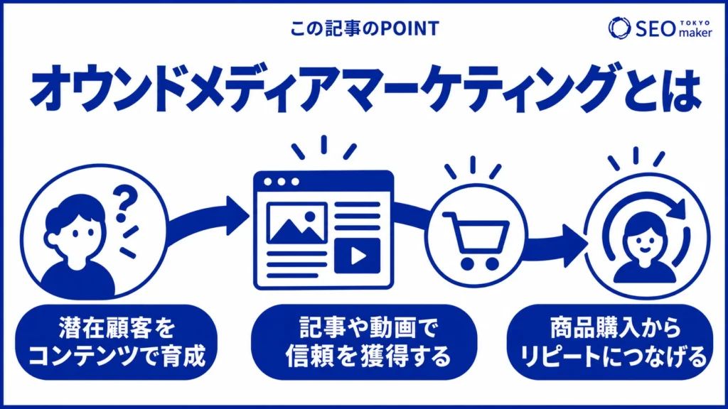 マーケティングを通じて、オウンドメディアの顧客を育成していく様子の図解