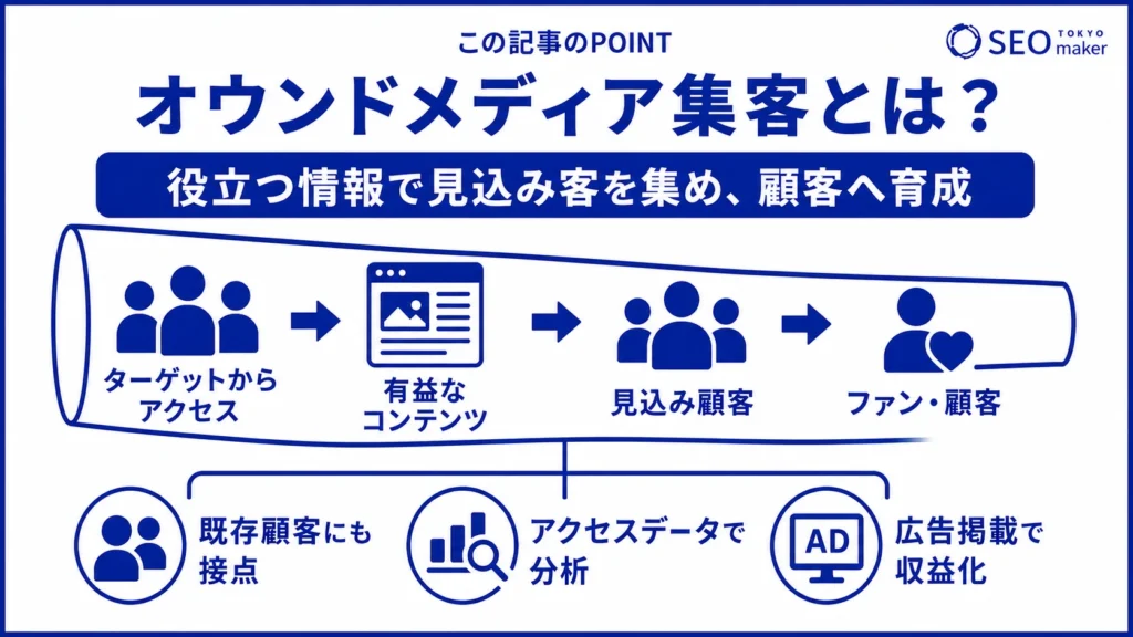 オウンドメディア集客とは、ユーザーに役立つ情報を発信することで、見込み顧客を集め、顧客へ育成するプロセスである旨を伝える図