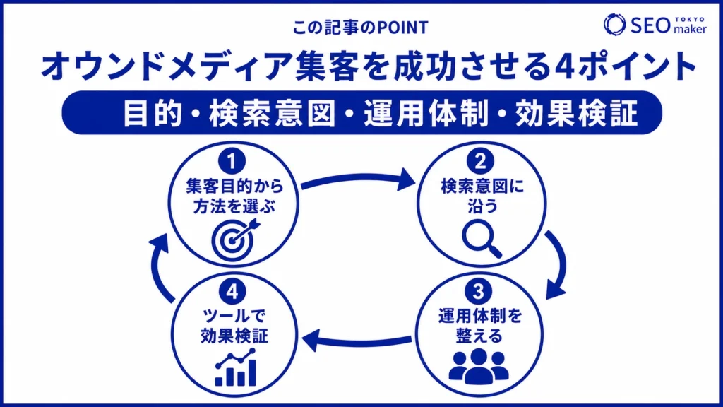 オウンドメディア集客を成功させるポイントをまとめた図