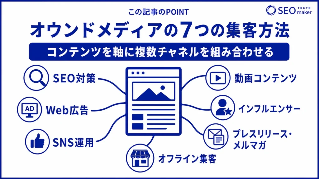 オウンドメディアで集客する方法をまとめた図