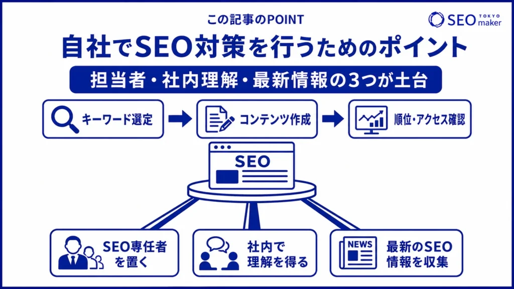 自社でSEO対策する際のポイントをまとめた図