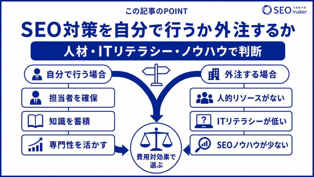 自社でSEO対策すべきか、外注に依頼すべきかは、自社の環境次第である旨を伝える図