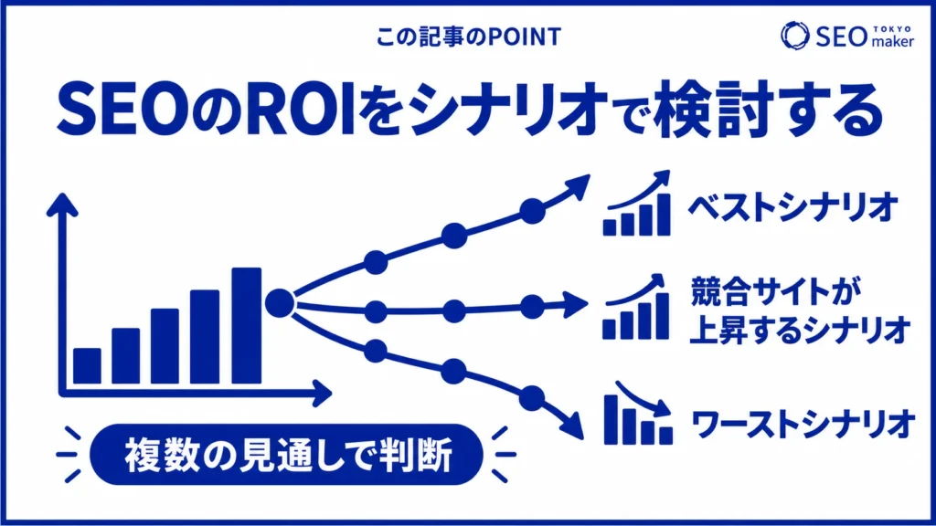 SEO対策を進める前に、ROIの見通しを立てておくことが大切である旨を伝える図