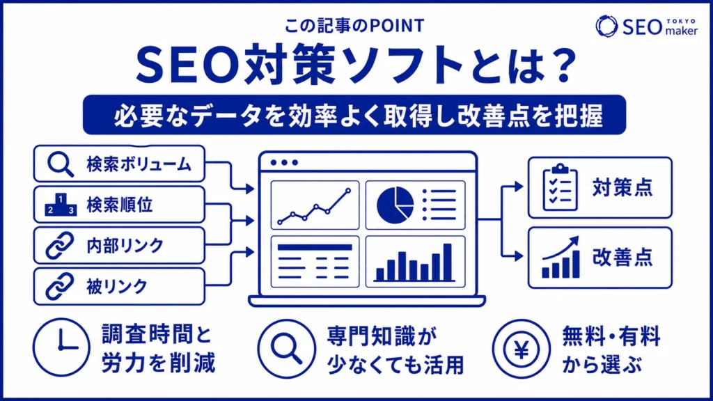 SEO対策ソフトとは、必要なデータを効率よく取得し、改善点を把握するために役立つ旨を伝える図