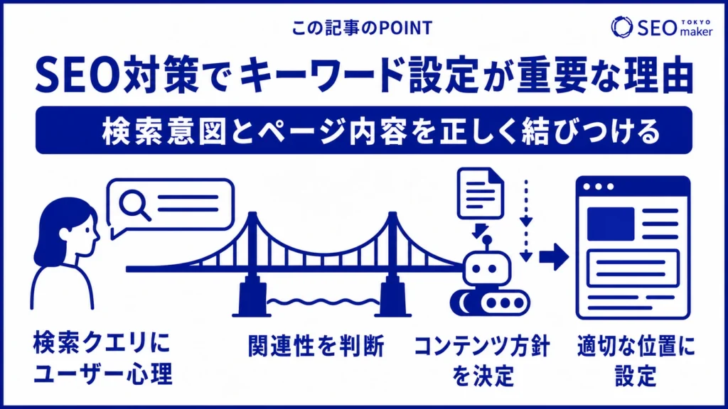 SEO対策でキーワード設定することで、検索意図とページ内容を正しく結びつける効果がある旨を伝える図
