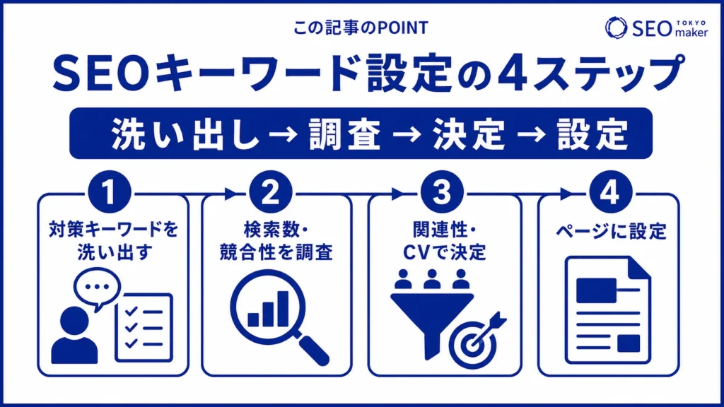 SEO対策でキーワード設定する方法をまとめた図