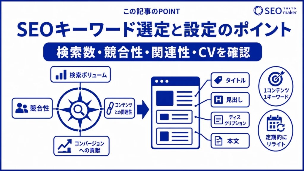 キーワード選定と設定時のポイントをまとめた図