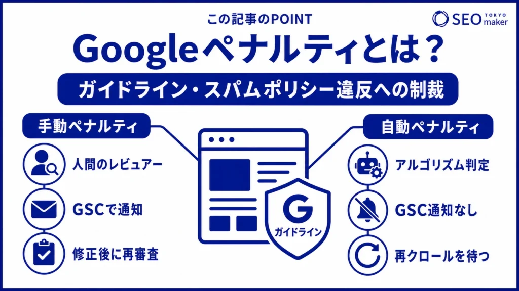 Googleペナルティとは、Googleのガイドラインやスパムポリシーに違反した制裁のことである旨を伝える図