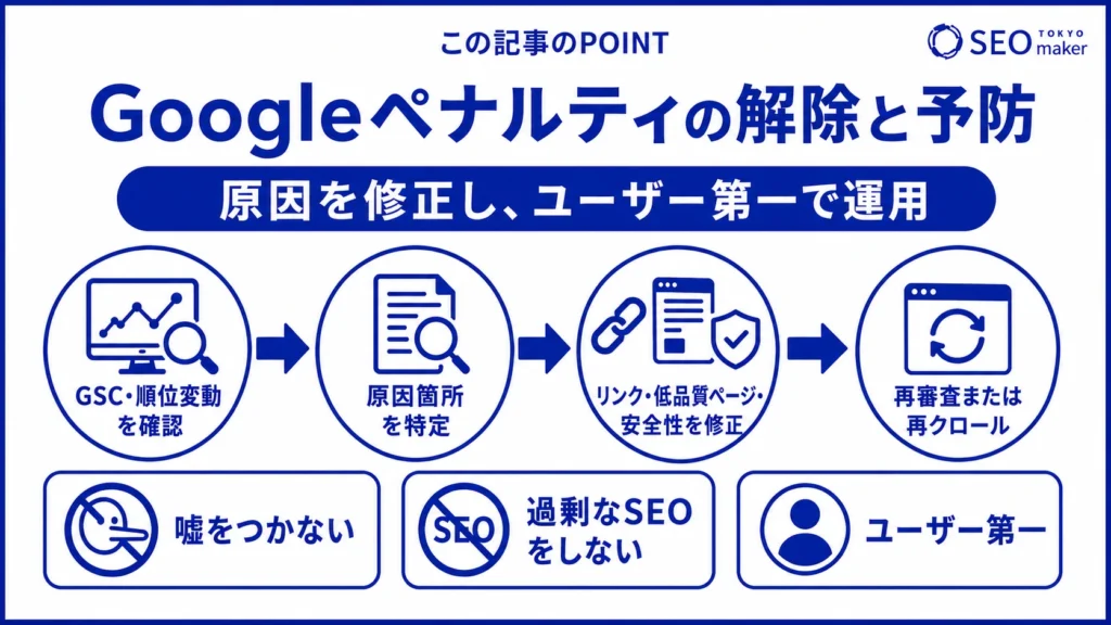 Googleペナルティの解除方法と予防方法をまとめた図