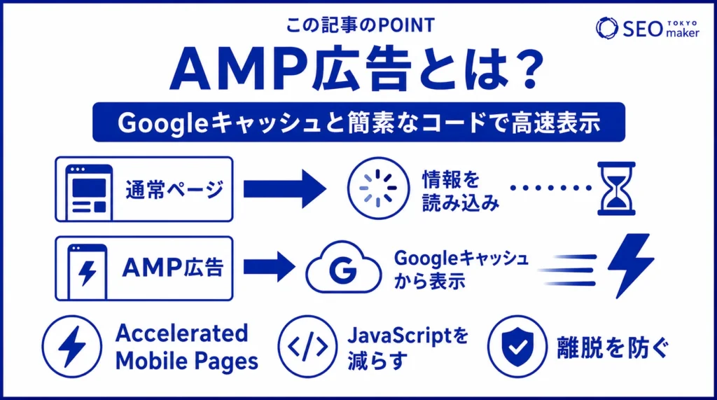 AMP広告とは、Googleキャッシュを用いて高速に表示する広告である旨を伝える図