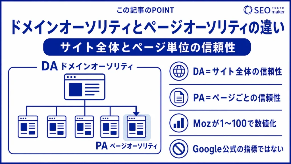 ドメインオーソリティ(DA)とページオーソリティ(PA)の違いをまとめた図