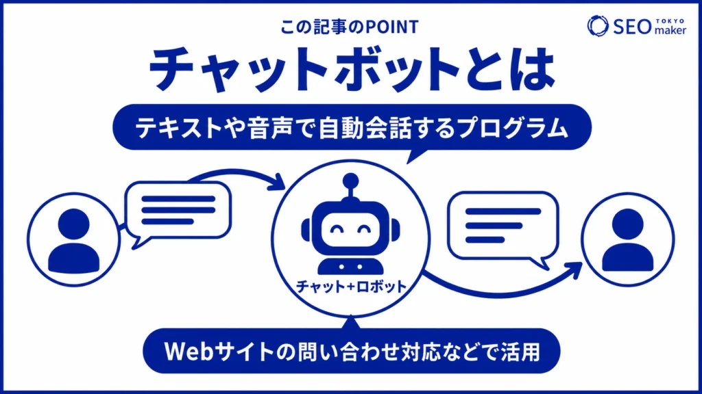チャットボットとは、テキストや音声で自動会話するプログラムである旨を伝える図