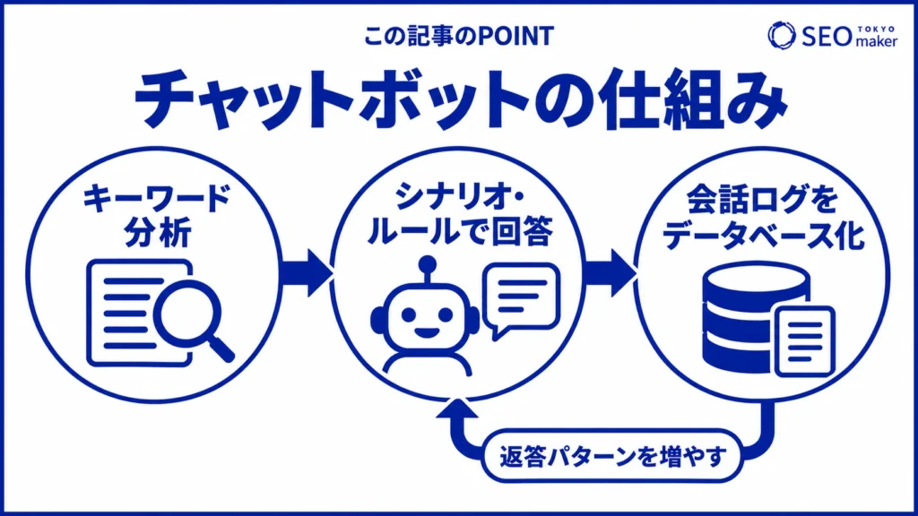 チャットボットの仕組みの図解